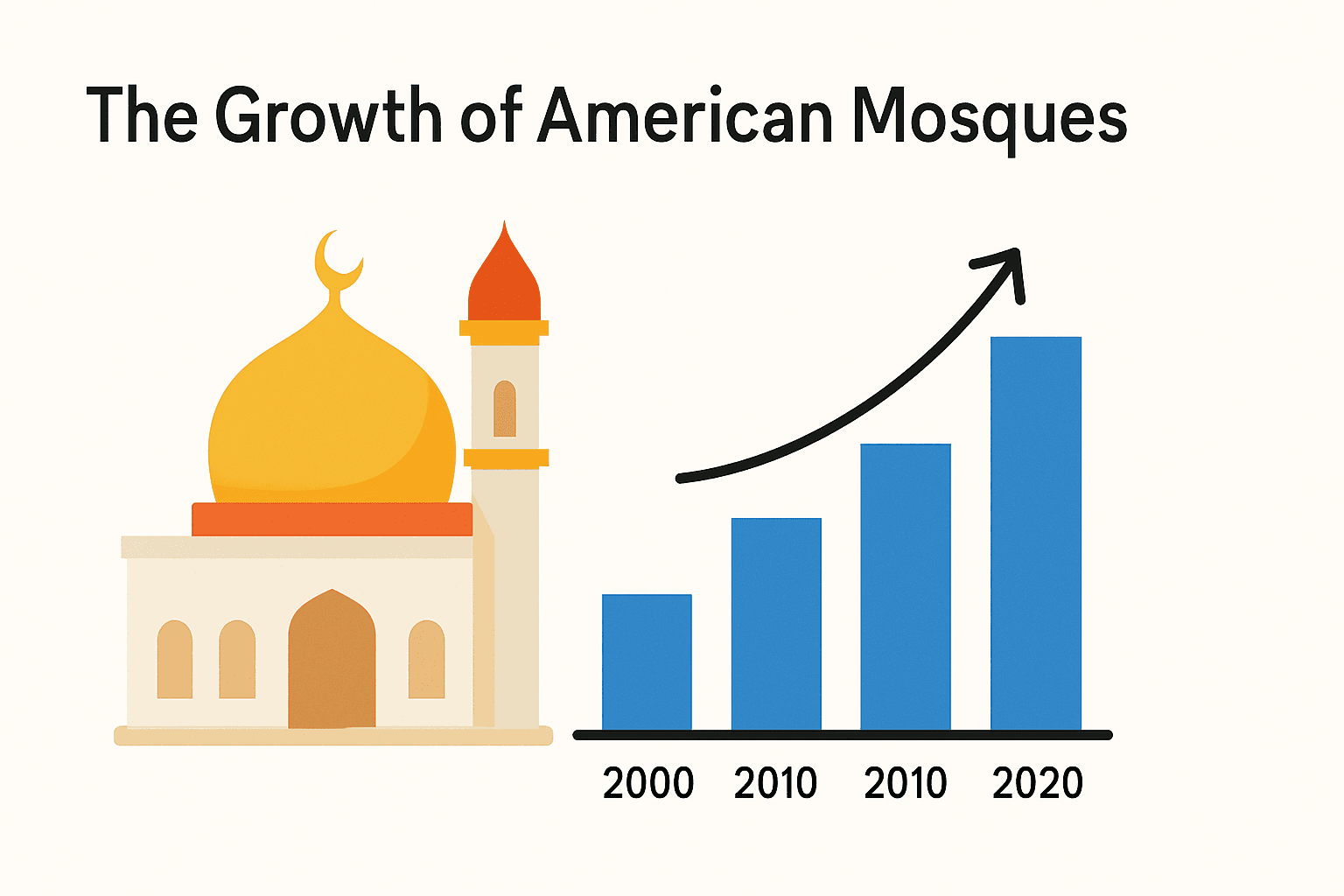 The Growth of American Mosques & MasjidCircle – Connecting Communities